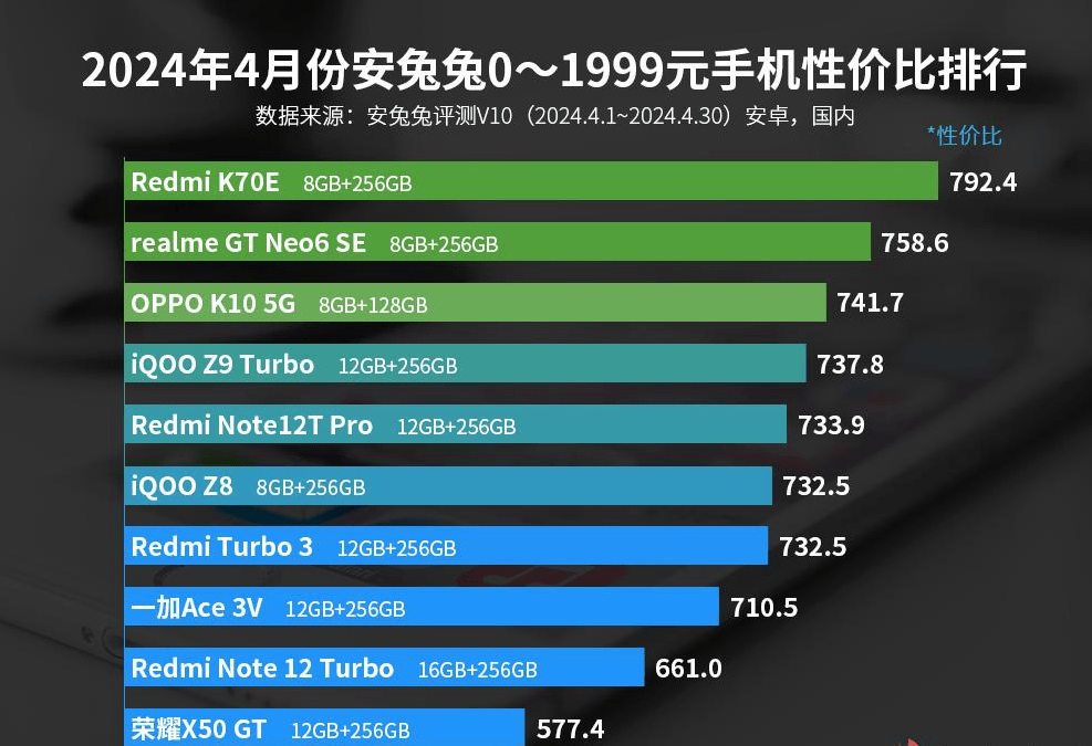 机每一款都有高配置这3款值得闭眼入AG真人游戏2024性价比前十的手(图9)