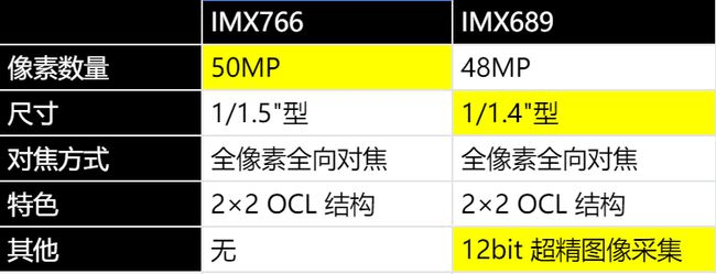 主流相机传感器排行榜（附搭载手机）亚游ag电玩【20229更新】手机(图3)