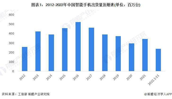 市场现状分析 中国智能手机出货量有所下滑AG真人游戏2023 年中国智能手机行业(图1)