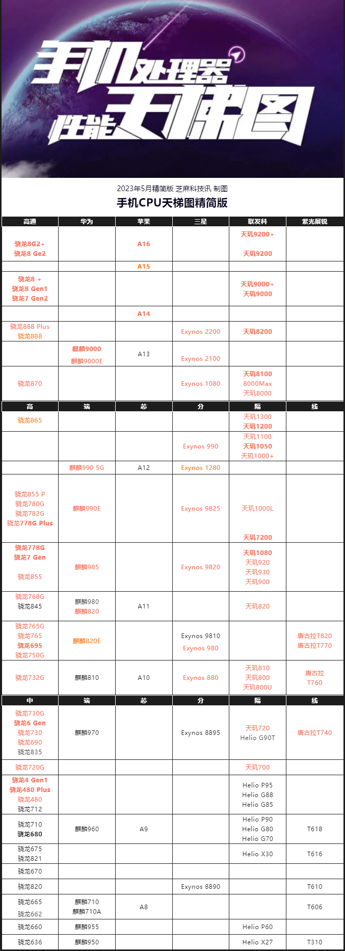 2023年5月最新版 你的手机高吗？AG真人游戏平台入口手机CPU天梯图(图7)