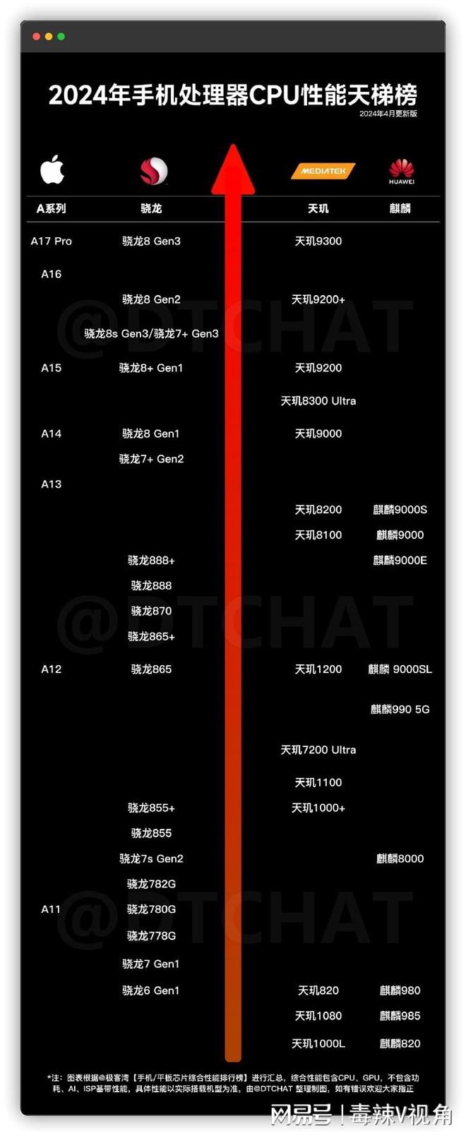 排行榜已经新鲜出炉差点又被高通给坑了？AG真人国际2024年手机处理器性能(图4)