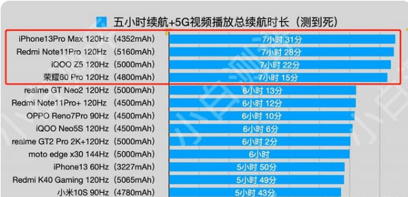 机续航排行榜出炉！苹果第一红米第二AG真人游戏平台2022年最新手(图1)